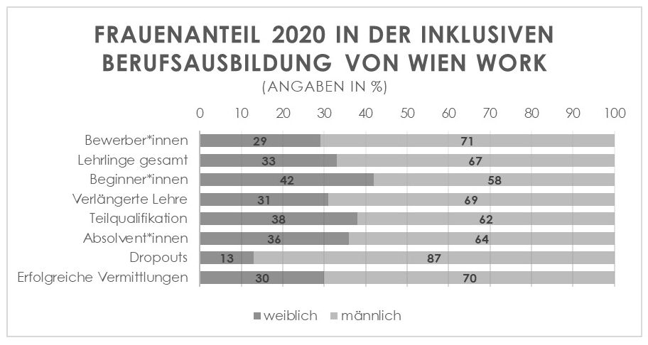 Grafik Frauenanteil in der Inklusiven Berufsausbildung bei Wien Work ©wienwork